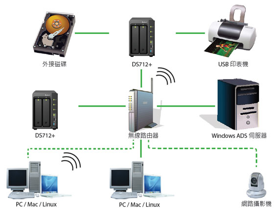 群暉DS712 NAS網(wǎng)絡(luò)存儲熱銷 廣州星和電子科技以4100元提供專業(yè)計算機系統(tǒng)服務(wù)