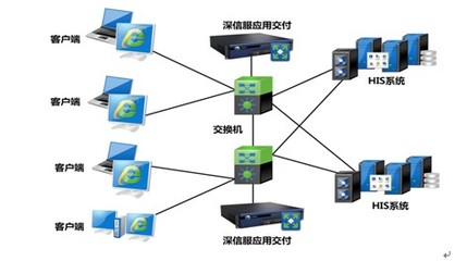深信服應(yīng)用交付助河南省人民醫(yī)院打造穩(wěn)定的HIS系統(tǒng)